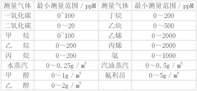 甲烷、氨氣、二氧化硫及烴類化合物的含量分析選型