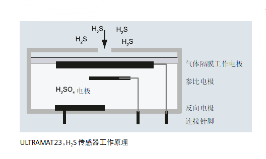 ULTRAMAT23，H2S傳感器工作原理