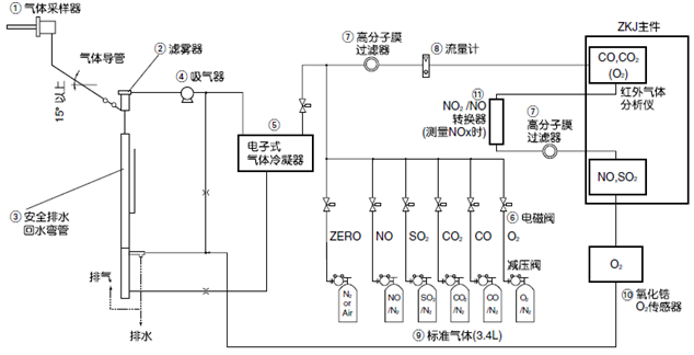 用于監(jiān)控鍋爐、垃圾焚燒爐等的燃燒廢氣而構(gòu)建的測量5種氣體組分的常規(guī)系統(tǒng)示例